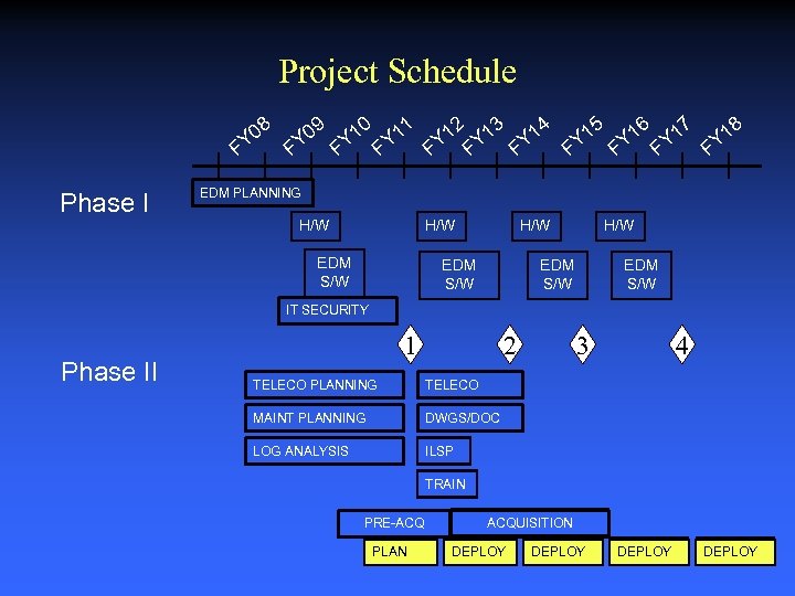 Project Schedule 08 Y F Phase I 09 Y 10 Y 11 Y 12