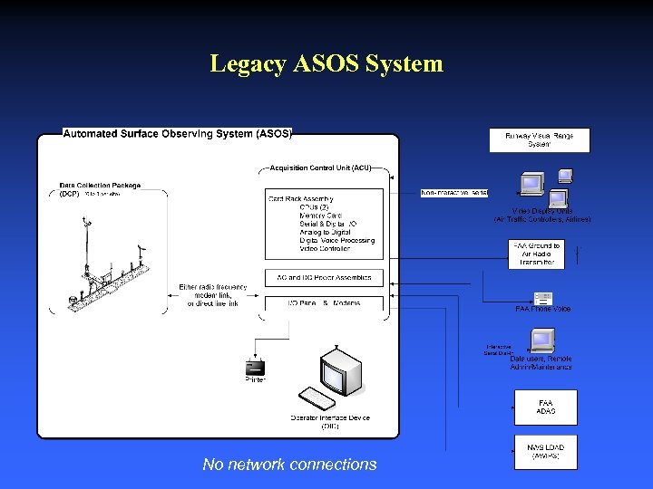 Legacy ASOS System No network connections 