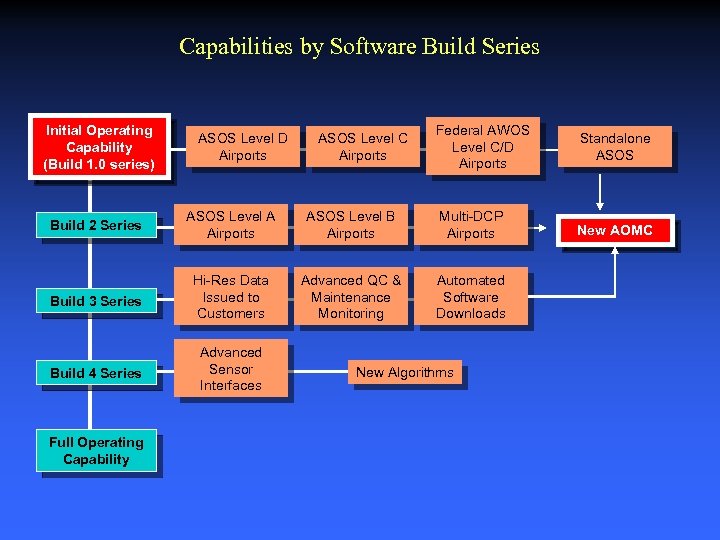 Capabilities by Software Build Series Initial Operating Capability (Build 1. 0 series) ASOS Level