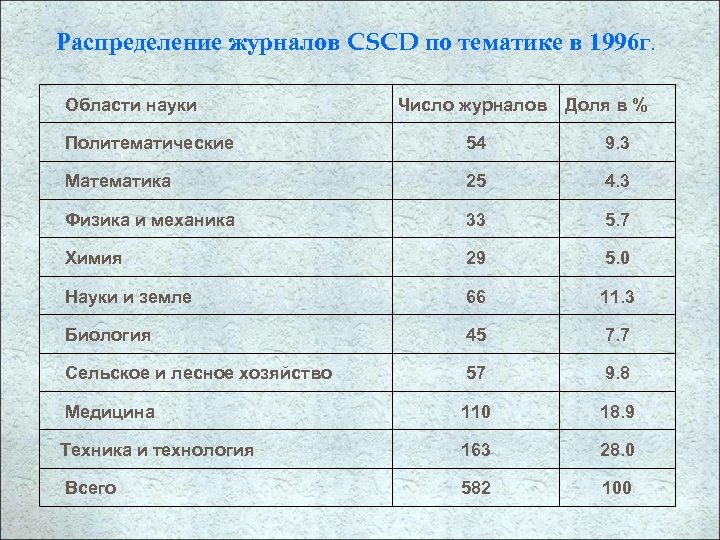 Распределение журналов CSCD по тематике в 1996 г. Области науки Число журналов Доля в