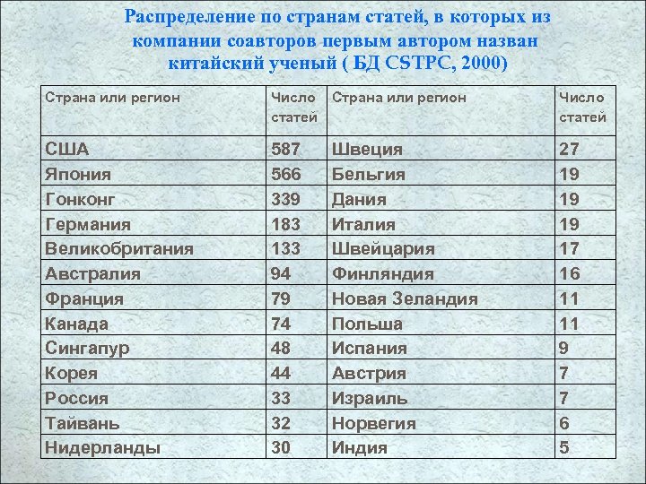 Распределение по странам статей, в которых из компании соавторов первым автором назван китайский ученый