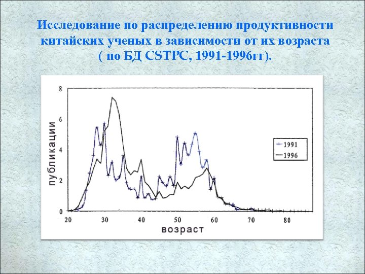 Исследование по распределению продуктивности китайских ученых в зависимости от их возраста ( по БД