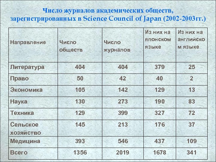 Число журналов академических обществ, зарегистрированных в Science Council of Japan (2002 -2003 гг. )