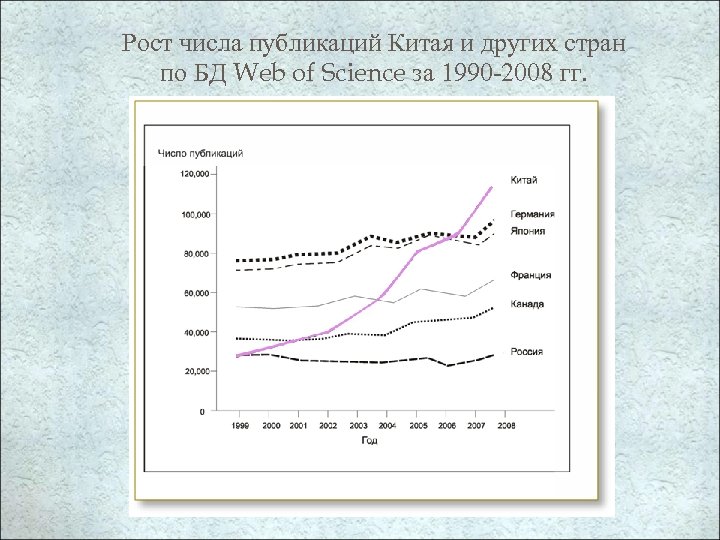 Рост числа публикаций Китая и других стран по БД Web of Science за 1990