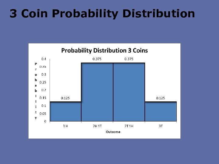 3 Coin Probability Distribution 