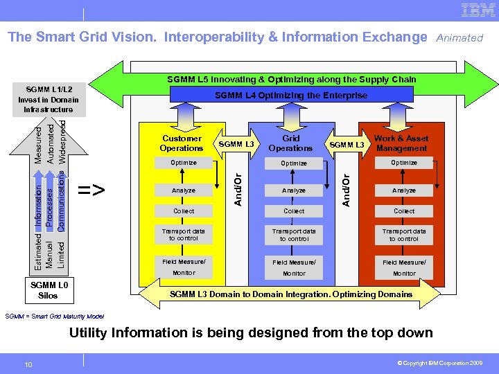 The Smart Grid Vision. Interoperability & Information Exchange Animated SGMM L 5 Innovating &