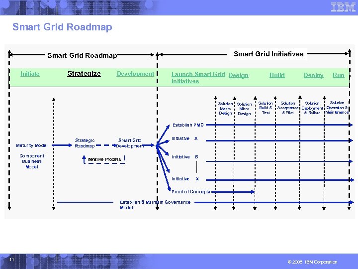 Smart Grid Roadmap Smart Grid Initiatives Smart Grid Roadmap Initiate Strategize Development Launch Smart
