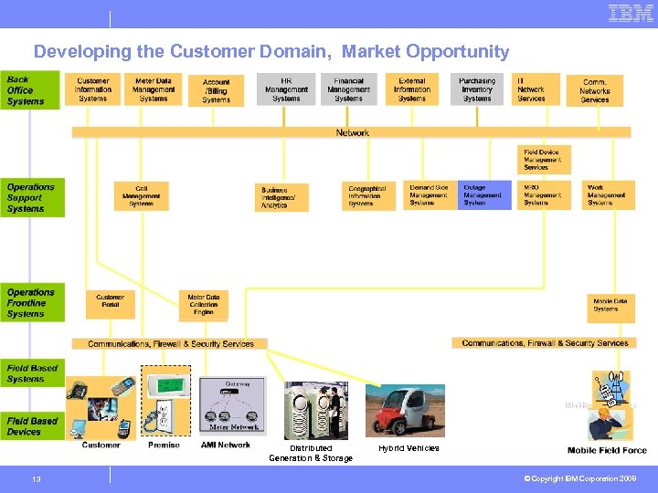 Developing the Customer Domain, Market Opportunity Distributed Generation & Storage 13 Hybrid Vehicles ©
