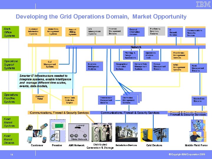 Developing the Grid Operations Domain, Market Opportunity Distributed Generation & Storage 14 © Copyright