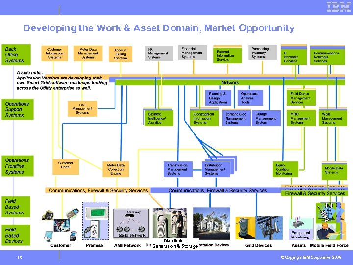 Developing the Work & Asset Domain, Market Opportunity Distributed Generation & Storage 15 ©