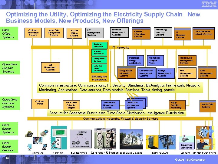 Optimizing the Utility, Optimizing the Electricity Supply Chain New Business Models, New Products, New