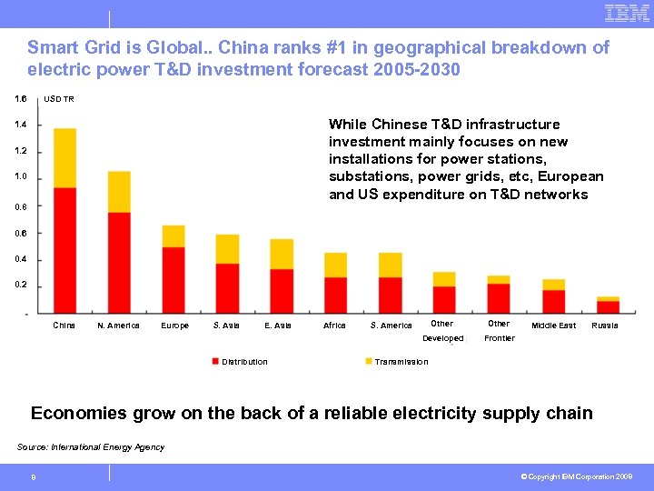 Smart Grid is Global. . China ranks #1 in geographical breakdown of electric power