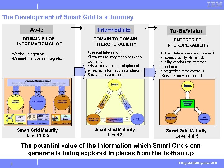 The Development of Smart Grid is a Journey As-Is Intermediate To-Be/Vision DOMAIN TO DOMAIN