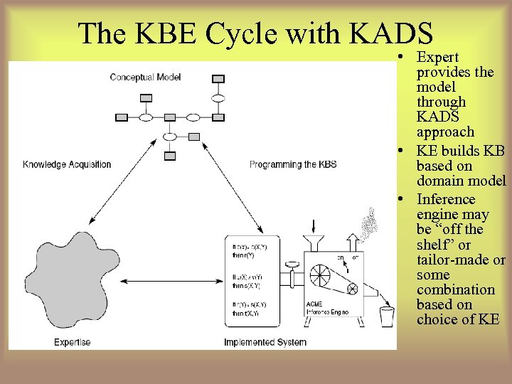 The KBE Cycle with KADS • Expert provides the model through KADS approach •