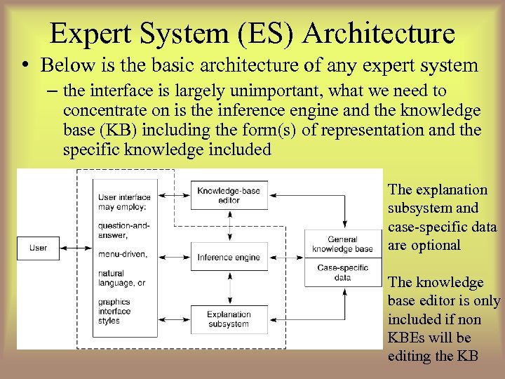 Expert System (ES) Architecture • Below is the basic architecture of any expert system