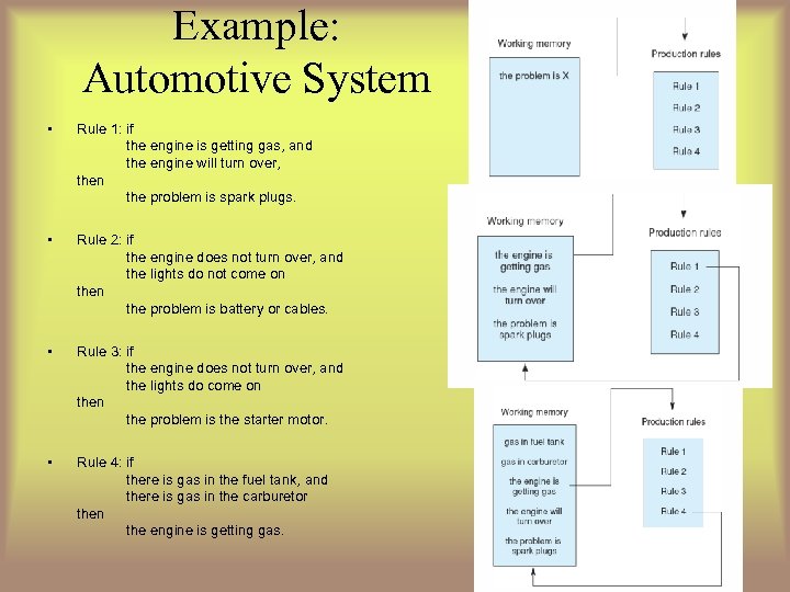 Example: Automotive System • Rule 1: if the engine is getting gas, and the