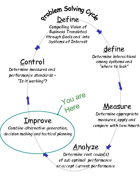 Define Compelling Vision of Business Translated through Goals and into Systems of Interest define