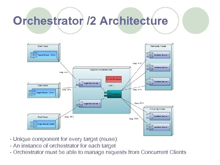 Orchestrator /2 Architecture - Unique component for every target (reuse) - An instance of