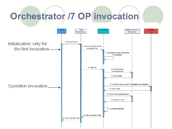 Orchestrator /7 OP invocation Initialization: only for the first invocation Operation invocation 