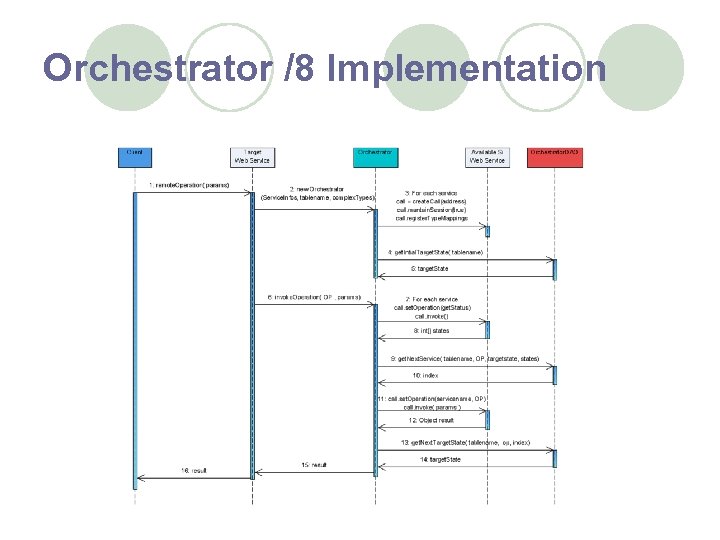 Orchestrator /8 Implementation 