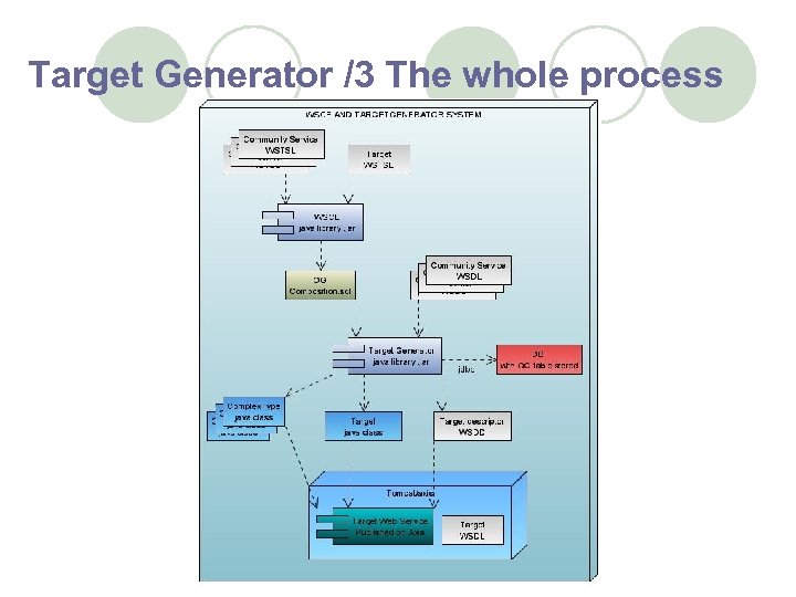 Target Generator /3 The whole process 