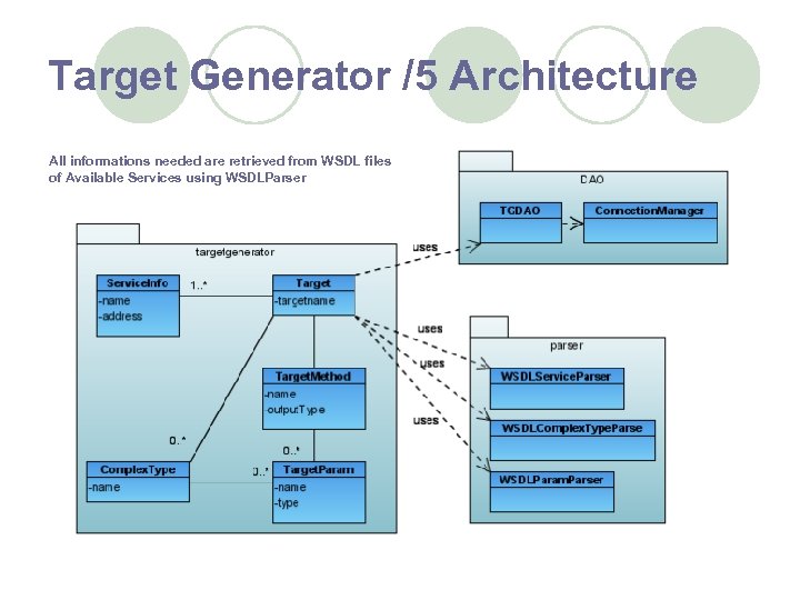 Target Generator /5 Architecture All informations needed are retrieved from WSDL files of Available