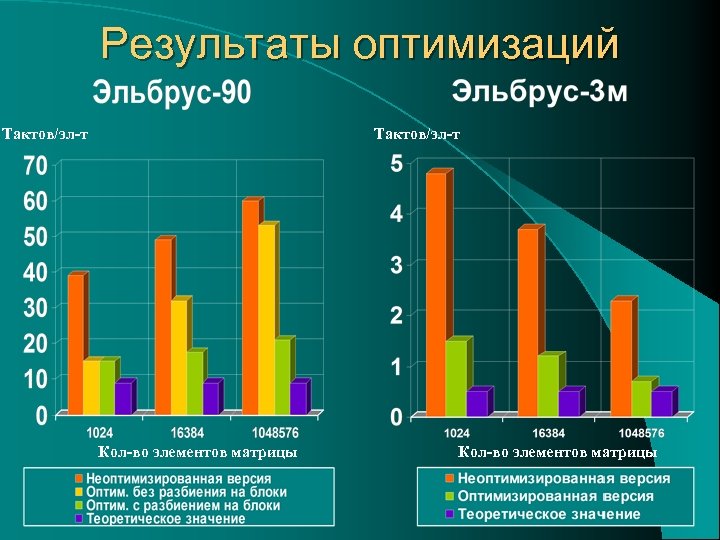 Результаты оптимизаций Тактов/эл-т Кол-во элементов матрицы 