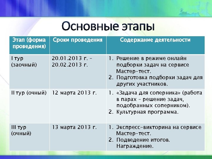 Основные этапы Этап (форма проведения) Сроки проведения Содержание деятельности I тур (заочный) 20. 01.