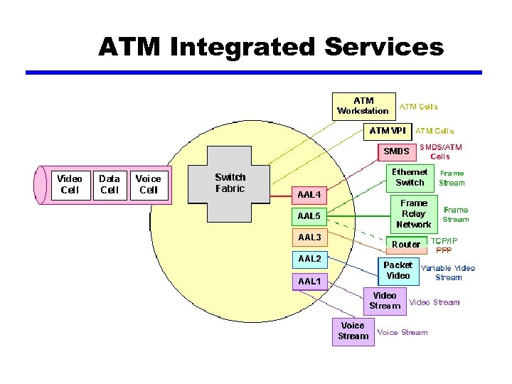 ATM Integrated Services 