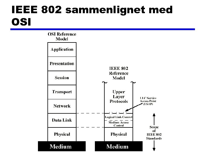 IEEE 802 sammenlignet med OSI 
