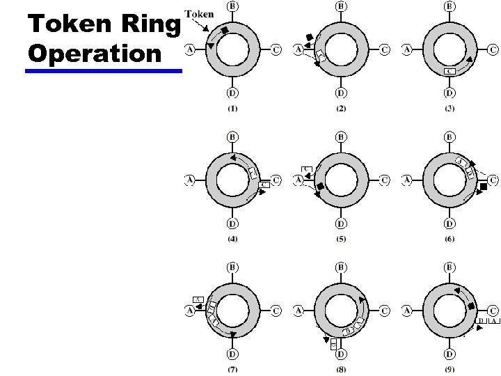Token Ring Operation 
