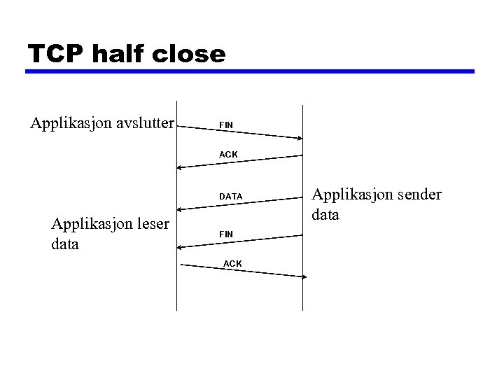 TCP half close Applikasjon avslutter FIN ACK DATA Applikasjon leser data FIN ACK Applikasjon