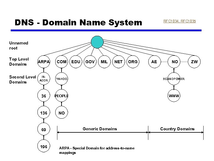 DNS - Domain Name System RFC 1034, RFC 1035 Unnamed root Top Level Domains