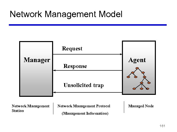 Network Management Model Request Manager Response Agent Unsolicited trap Network Management Station Network Management