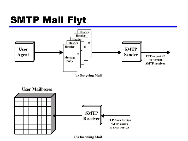 SMTP Mail Flyt 