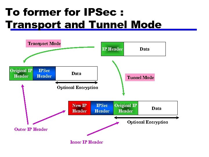 To former for IPSec : Transport and Tunnel Mode Transport Mode Data IP Header