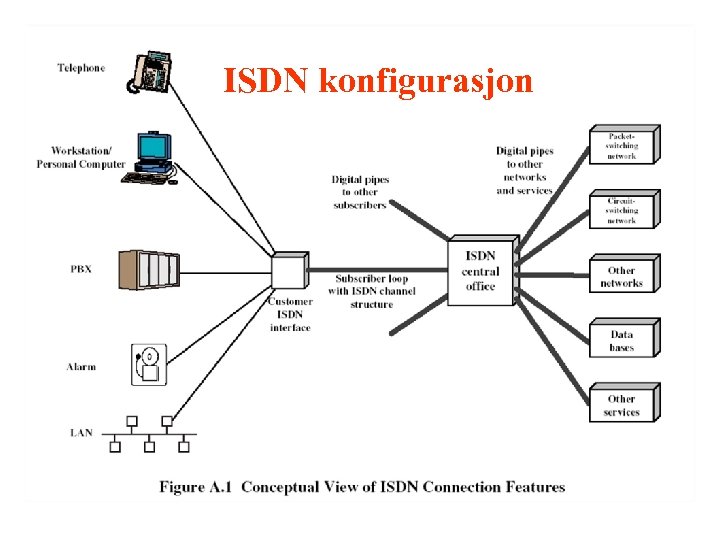 ISDN konfigurasjon 