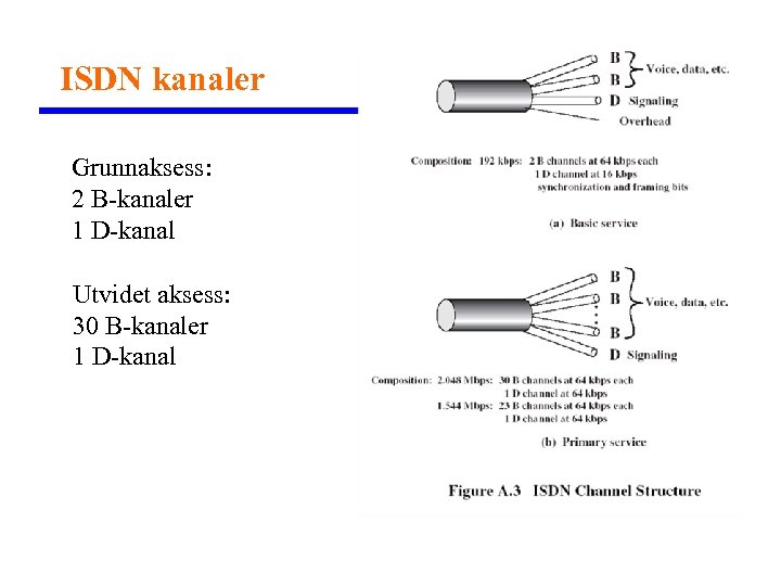 ISDN kanaler Grunnaksess: 2 B-kanaler 1 D-kanal Utvidet aksess: 30 B-kanaler 1 D-kanal 