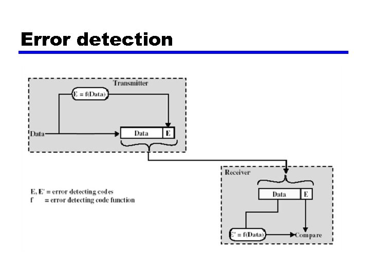 Error detection 