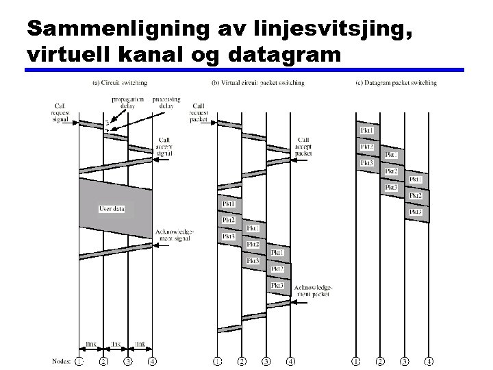 Sammenligning av linjesvitsjing, virtuell kanal og datagram 