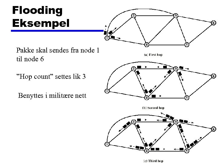 Flooding Eksempel Pakke skal sendes fra node 1 til node 6 ”Hop count” settes