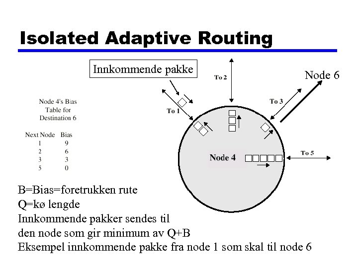 Isolated Adaptive Routing Innkommende pakke Node 6 B=Bias=foretrukken rute Q=kø lengde Innkommende pakker sendes