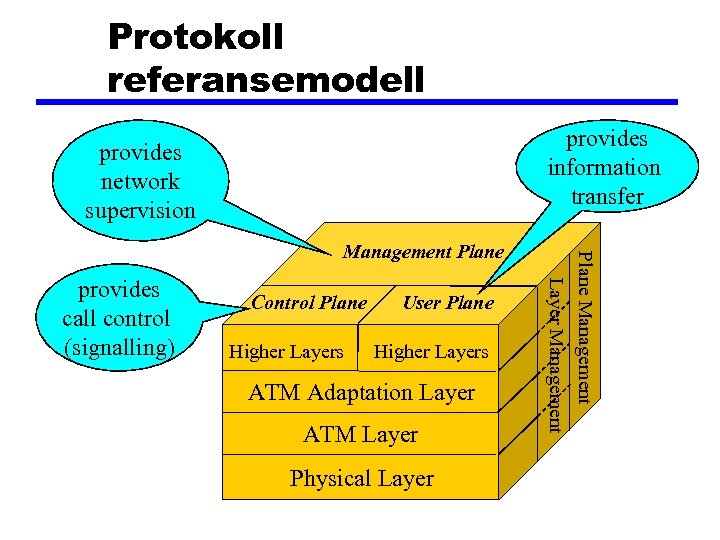 Protokoll referansemodell provides information transfer provides network supervision provides call control (signalling) Control Plane