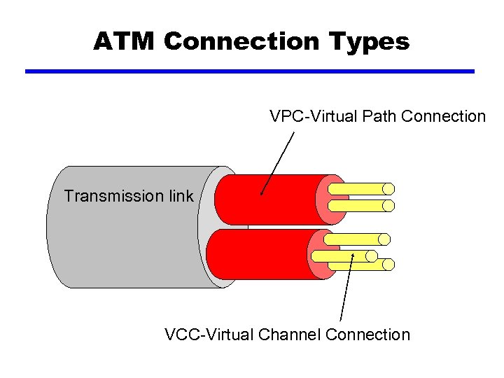 ATM Connection Types VPC-Virtual Path Connection Transmission link VCC-Virtual Channel Connection 