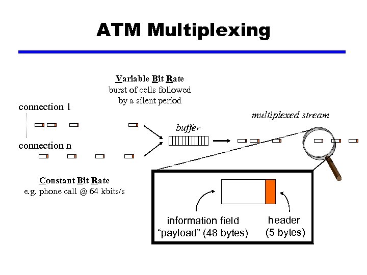ATM Multiplexing connection 1 Variable Bit Rate burst of cells followed by a silent