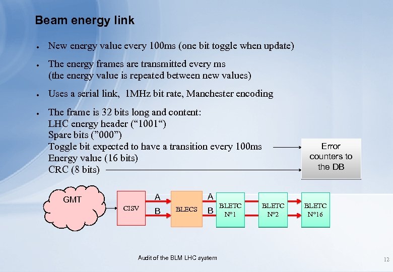 Beam energy link ● ● New energy value every 100 ms (one bit toggle