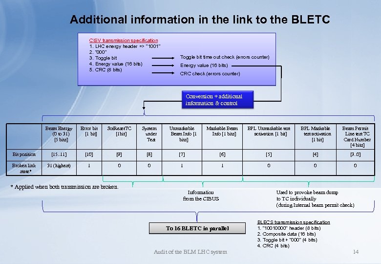 Additional information in the link to the BLETC CISV transmission specification 1. LHC energy