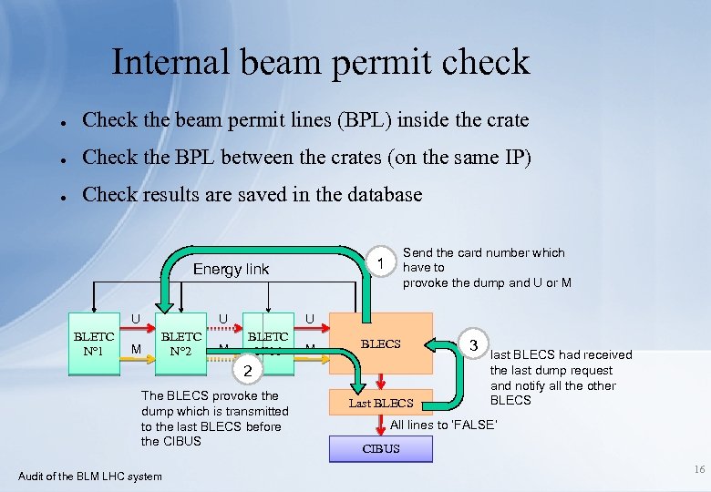 Internal beam permit check ● Check the beam permit lines (BPL) inside the crate