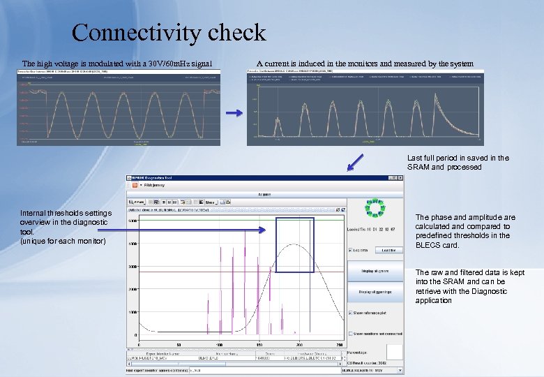 Connectivity check The high voltage is modulated with a 30 V/60 m. Hz signal