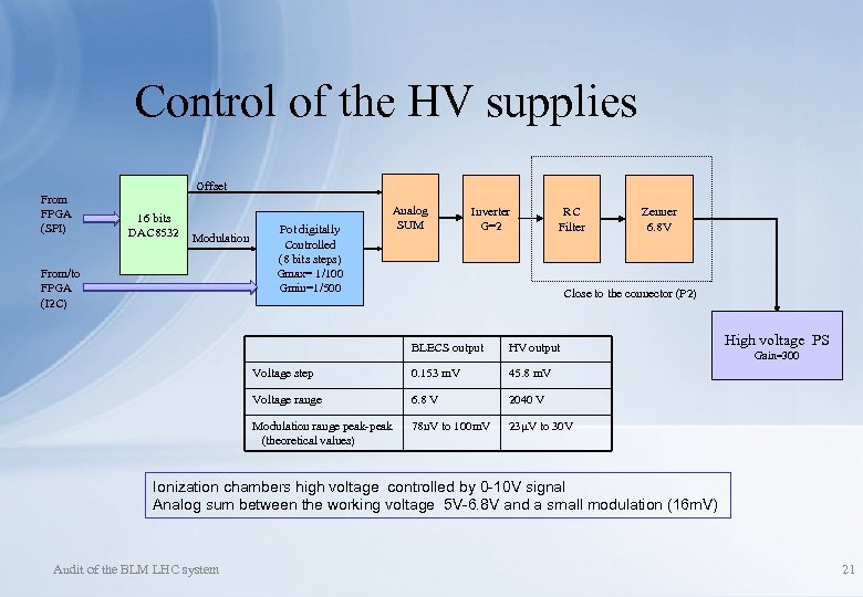 Control of the HV supplies From FPGA (SPI) Offset 16 bits DAC 8532 Modulation